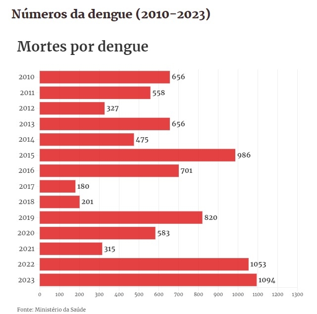 Brasil atinge novo recorde com mais de 4 Milhões de casos de Dengue em 2024