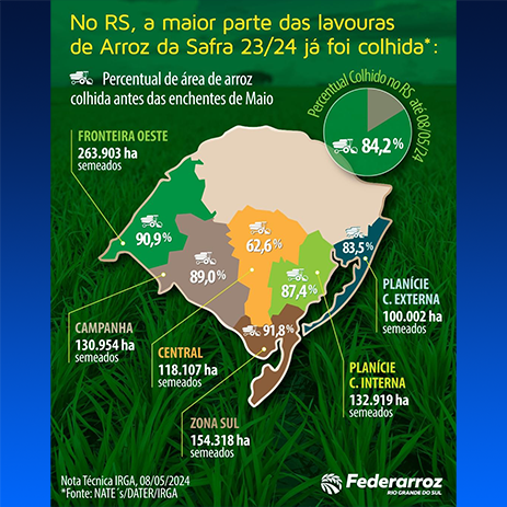 Em Nota Oficial, FEDERARROZ afirma que 84% da safra de arroz previsto para 2024 já foi colhido no RS