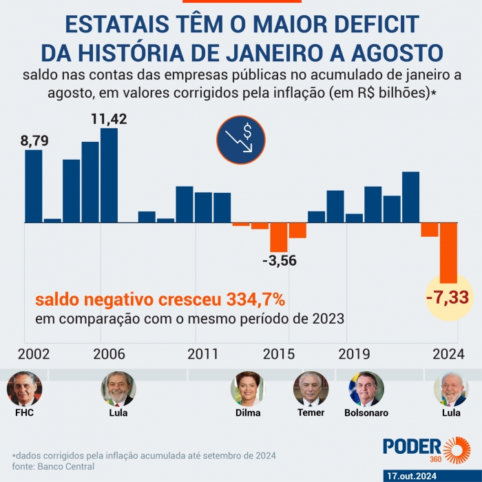 Governo Lula acumula em 2 anos o maior rombo de estatais do século