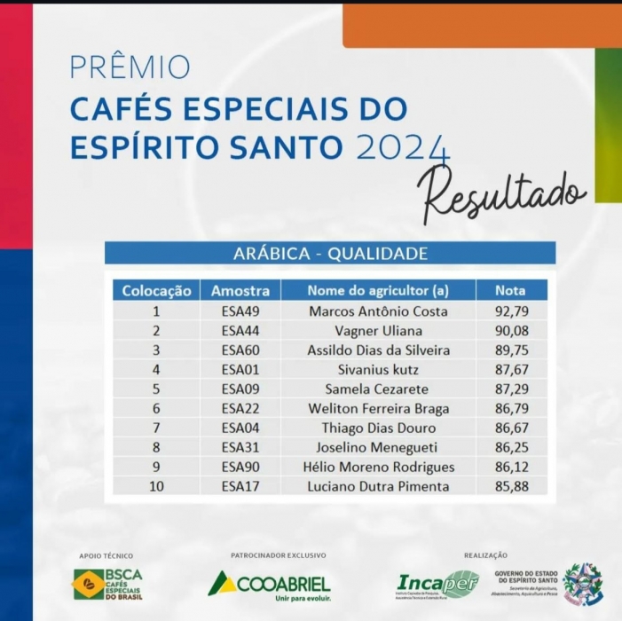 Café de Pedra Azul ganha prêmio de 2º Melhor Café Arábica Especial do Espírito Santo